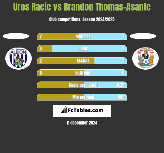 Uros Racic vs Brandon Thomas-Asante h2h player stats