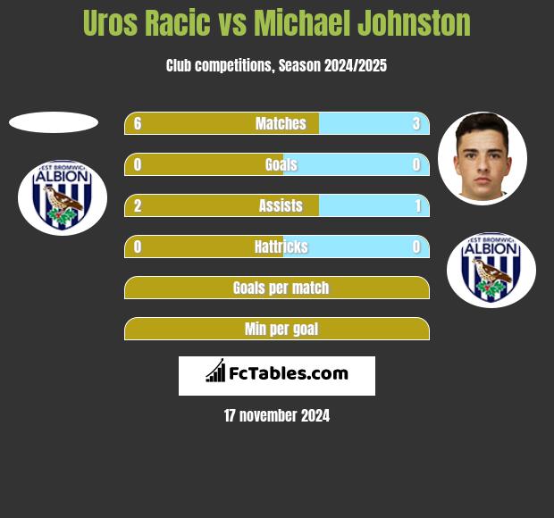 Uros Racic vs Michael Johnston h2h player stats