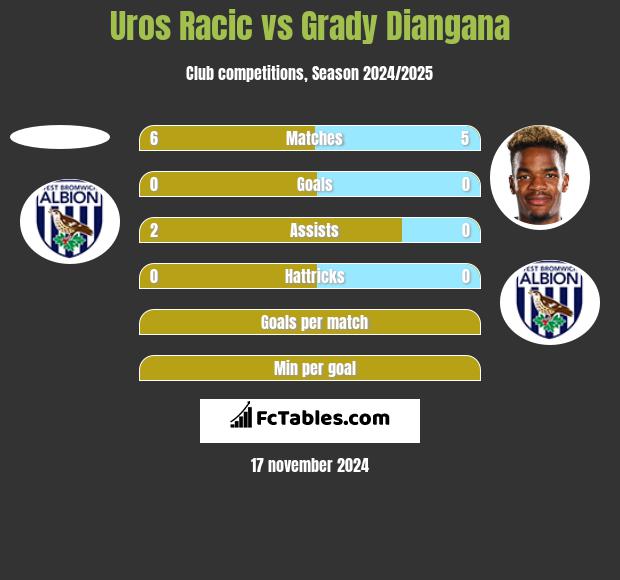 Uros Racic vs Grady Diangana h2h player stats