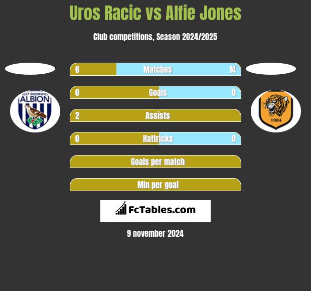 Uros Racic vs Alfie Jones h2h player stats