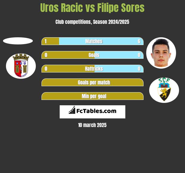 Uros Racic vs Filipe Sores h2h player stats