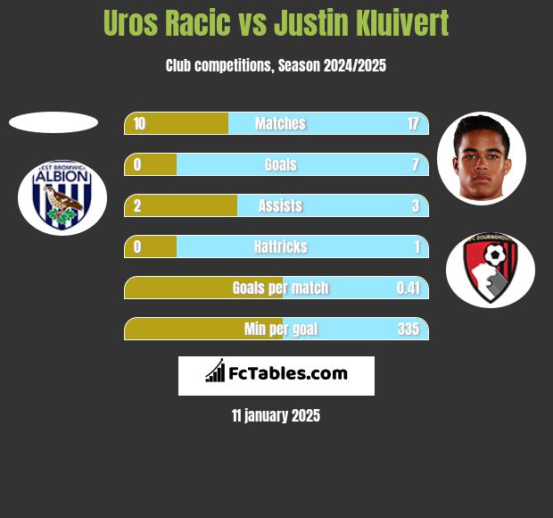 Uros Racic vs Justin Kluivert h2h player stats