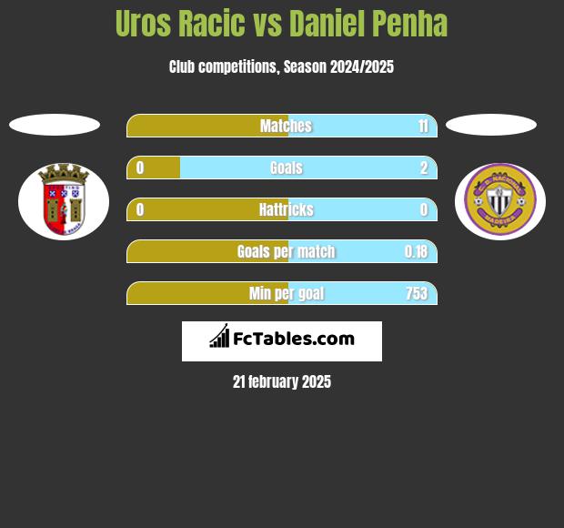 Uros Racic vs Daniel Penha h2h player stats