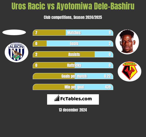 Uros Racic vs Ayotomiwa Dele-Bashiru h2h player stats