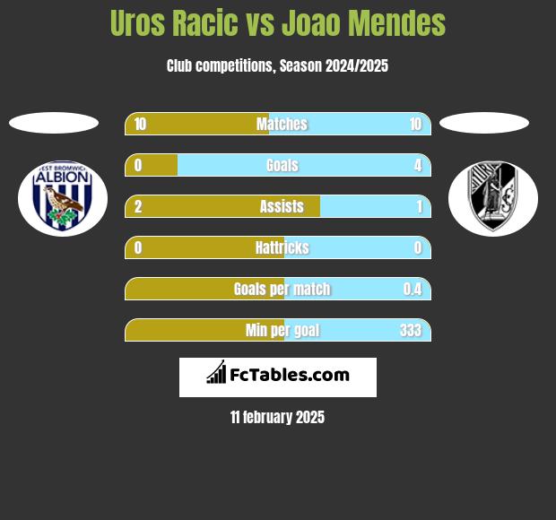 Uros Racic vs Joao Mendes h2h player stats