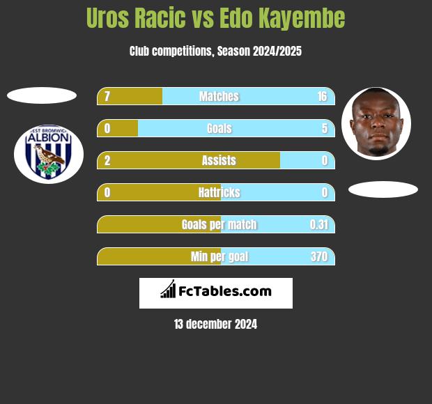 Uros Racic vs Edo Kayembe h2h player stats