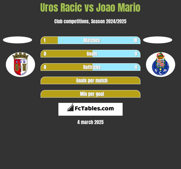 Uros Racic vs Joao Mario h2h player stats