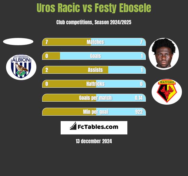 Uros Racic vs Festy Ebosele h2h player stats