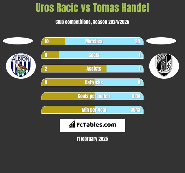 Uros Racic vs Tomas Handel h2h player stats