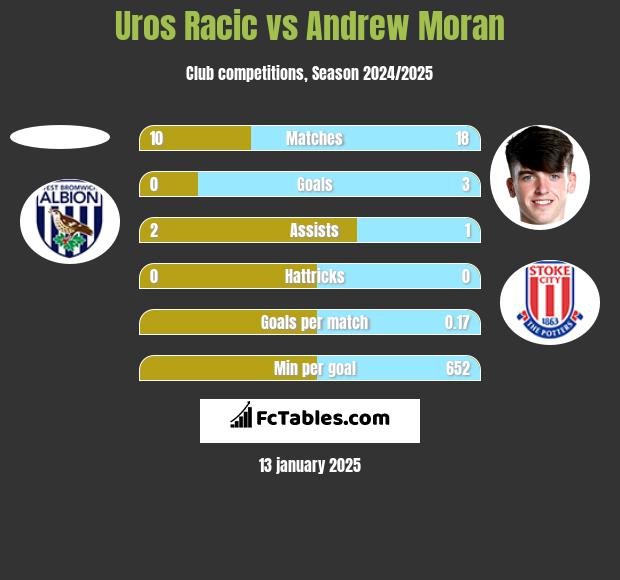 Uros Racic vs Andrew Moran h2h player stats