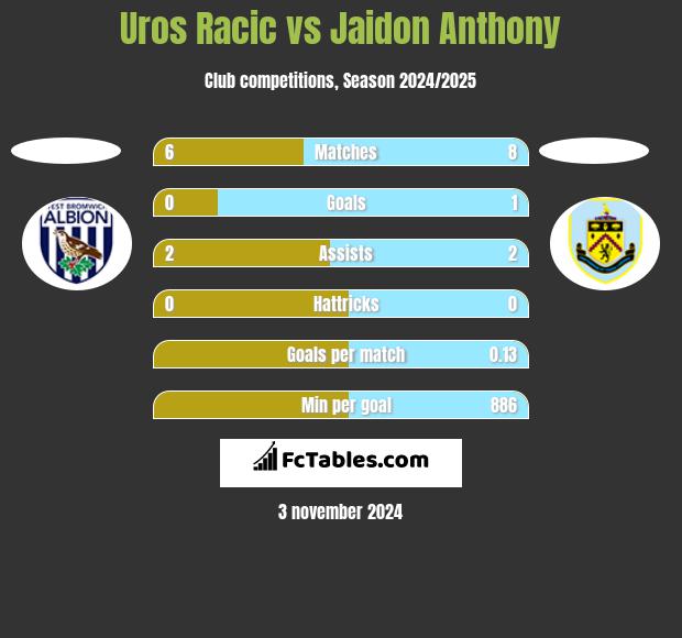 Uros Racic vs Jaidon Anthony h2h player stats