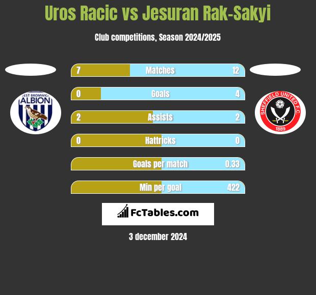 Uros Racic vs Jesuran Rak-Sakyi h2h player stats