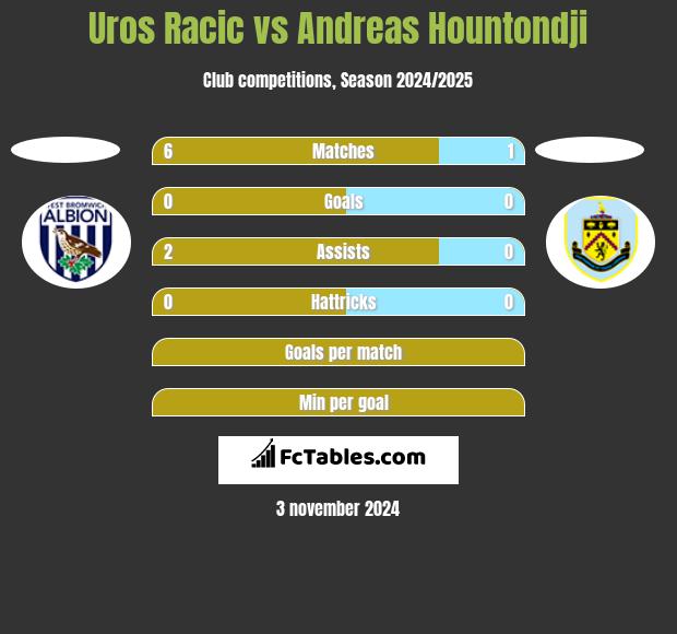 Uros Racic vs Andreas Hountondji h2h player stats