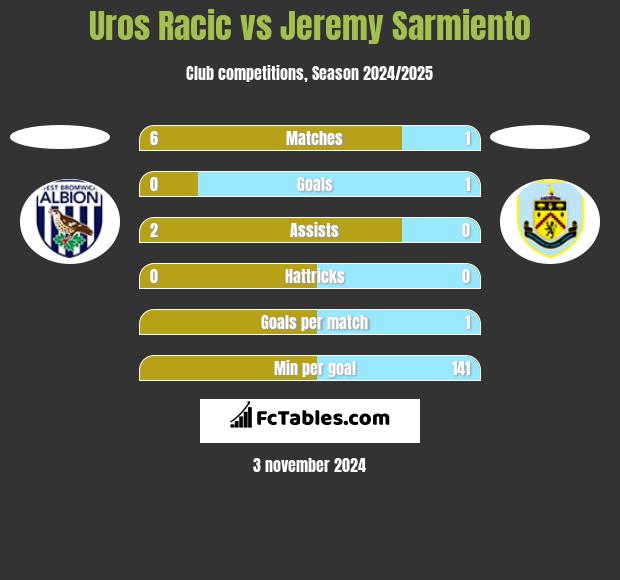 Uros Racic vs Jeremy Sarmiento h2h player stats