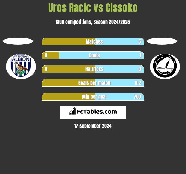 Uros Racic vs Cissoko h2h player stats