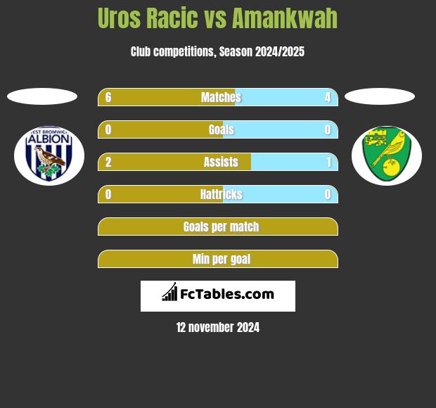 Uros Racic vs Amankwah h2h player stats