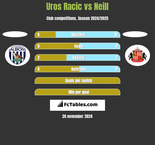 Uros Racic vs Neill h2h player stats