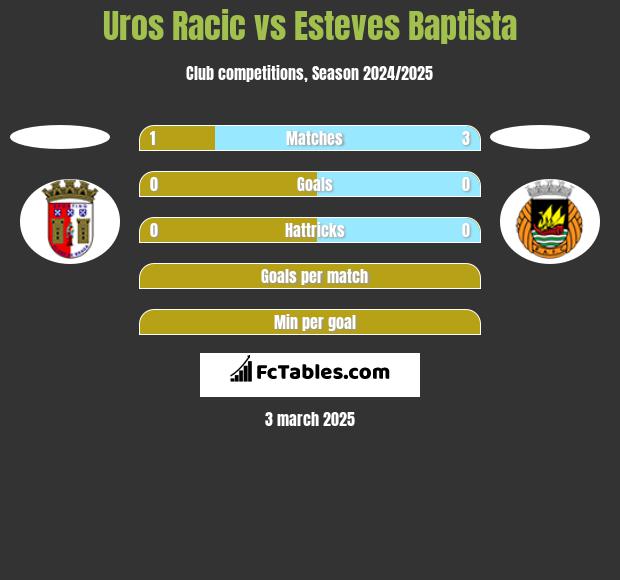 Uros Racic vs Esteves Baptista h2h player stats