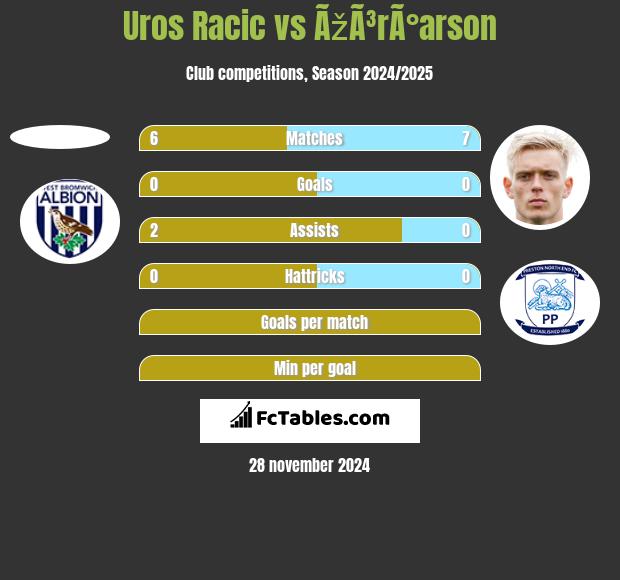 Uros Racic vs ÃžÃ³rÃ°arson h2h player stats