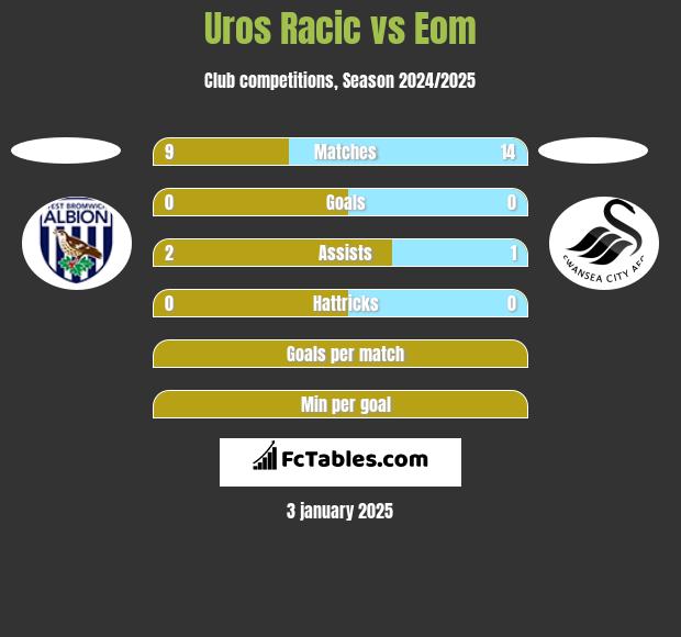 Uros Racic vs Eom h2h player stats