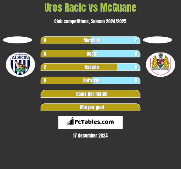 Uros Racic vs McGuane h2h player stats