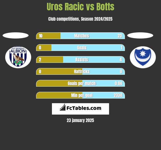 Uros Racic vs Botts h2h player stats