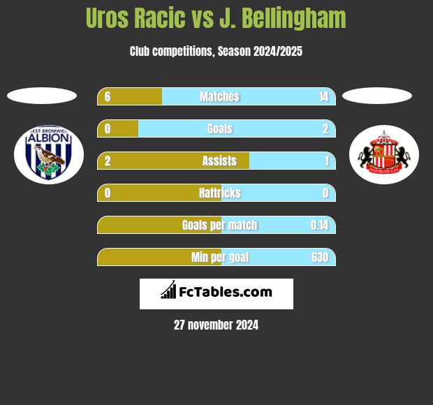 Uros Racic vs J. Bellingham h2h player stats