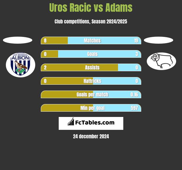 Uros Racic vs Adams h2h player stats