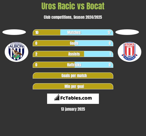 Uros Racic vs Bocat h2h player stats