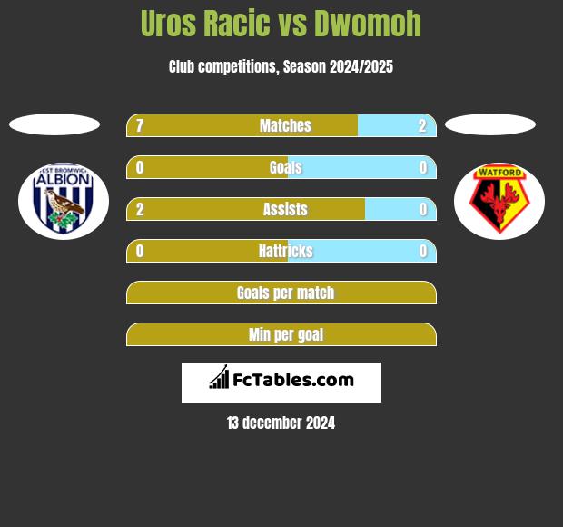 Uros Racic vs Dwomoh h2h player stats