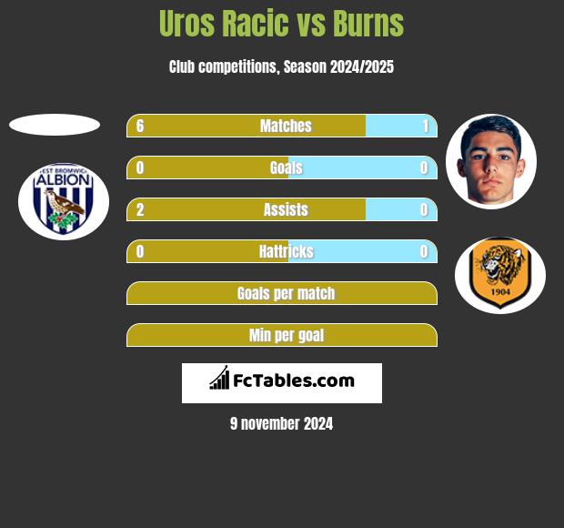 Uros Racic vs Burns h2h player stats