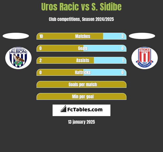 Uros Racic vs S. Sidibe h2h player stats