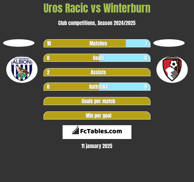 Uros Racic vs Winterburn h2h player stats