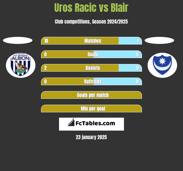 Uros Racic vs Blair h2h player stats