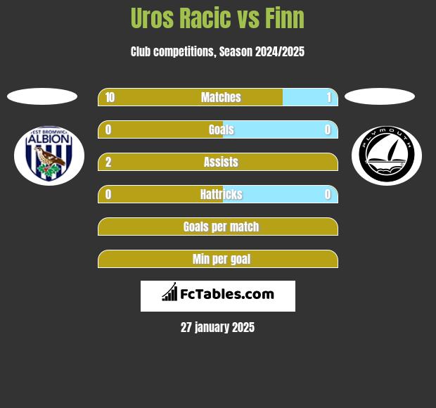 Uros Racic vs Finn h2h player stats