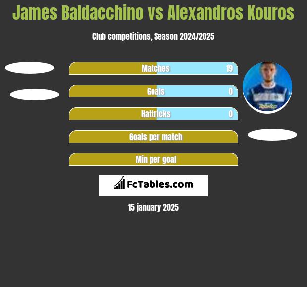 James Baldacchino vs Alexandros Kouros h2h player stats