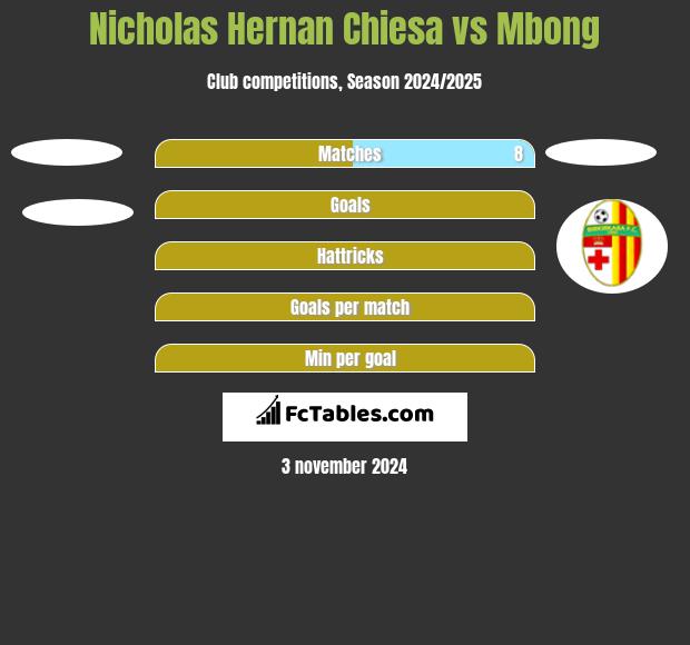 Nicholas Hernan Chiesa vs Mbong h2h player stats