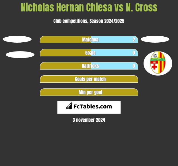 Nicholas Hernan Chiesa vs N. Cross h2h player stats