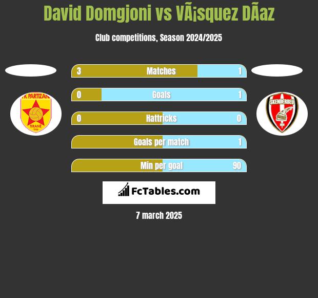 David Domgjoni vs VÃ¡squez DÃ­az h2h player stats