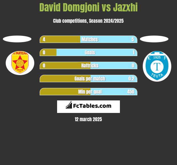 David Domgjoni vs Jazxhi h2h player stats