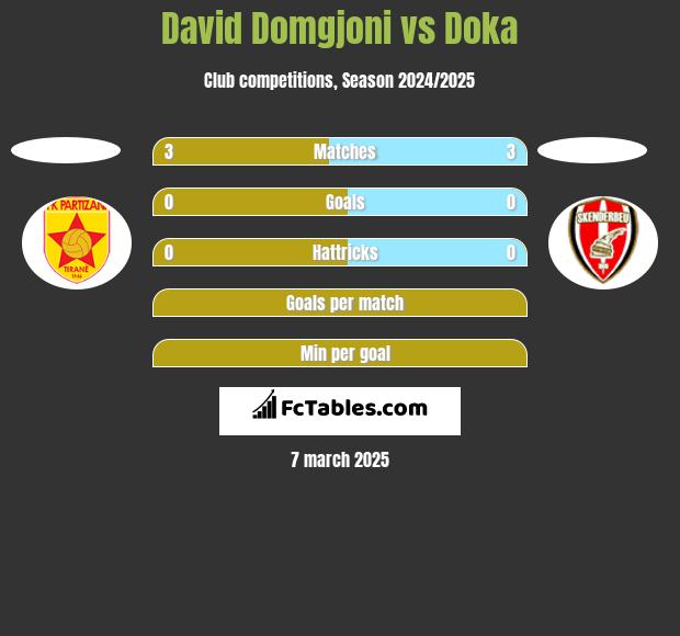 David Domgjoni vs Doka h2h player stats