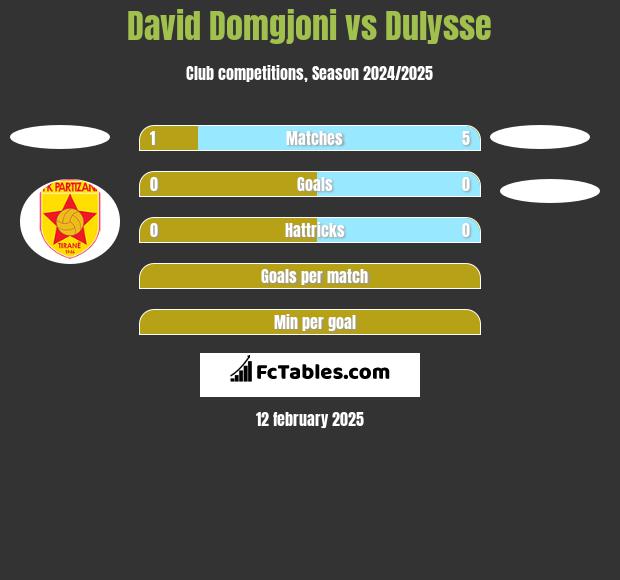 David Domgjoni vs Dulysse h2h player stats