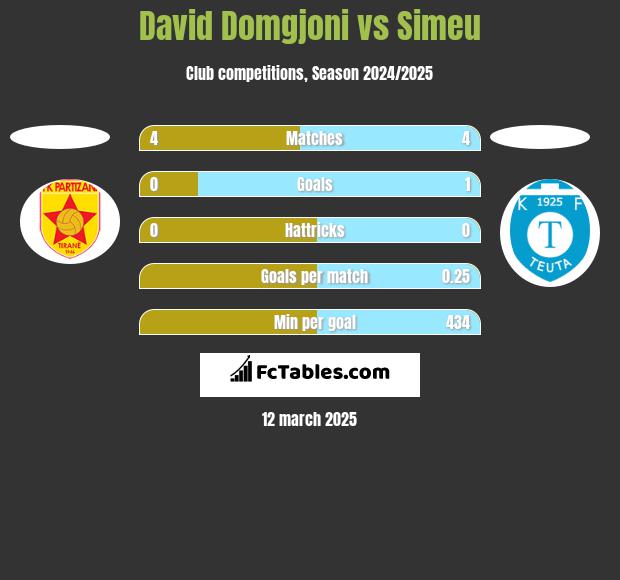 David Domgjoni vs Simeu h2h player stats