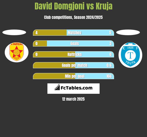 David Domgjoni vs Kruja h2h player stats