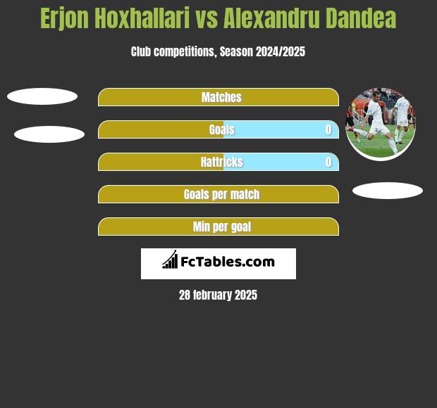 Erjon Hoxhallari vs Alexandru Dandea h2h player stats