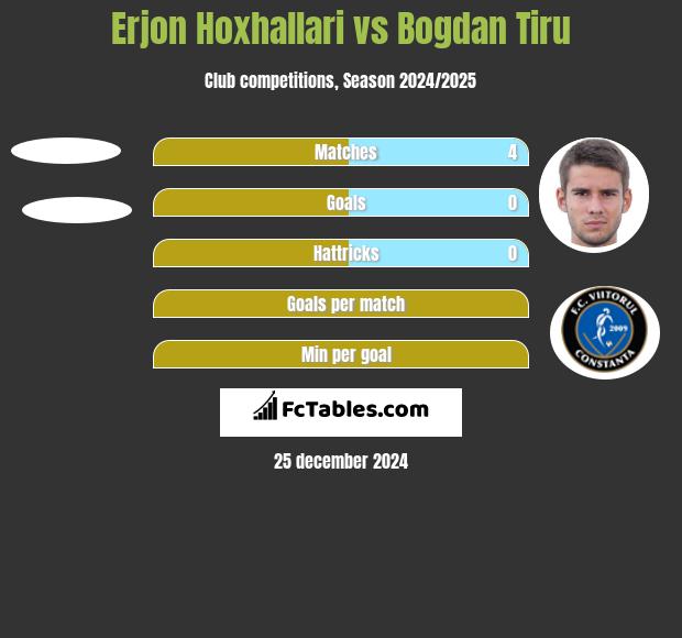 Erjon Hoxhallari vs Bogdan Tiru h2h player stats