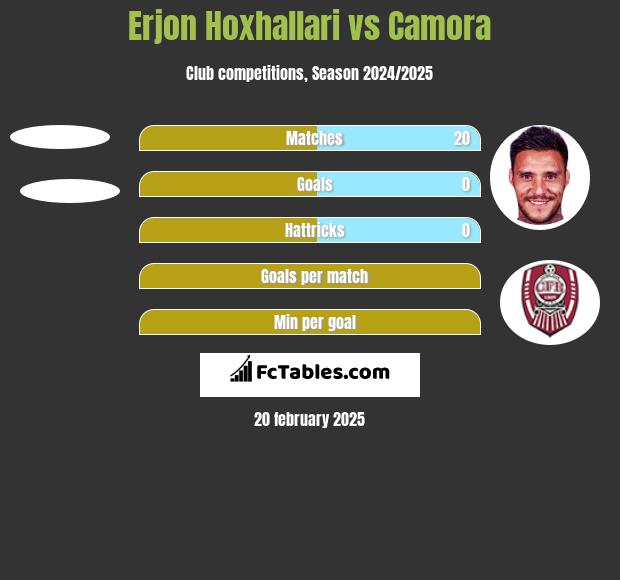 Erjon Hoxhallari vs Camora h2h player stats