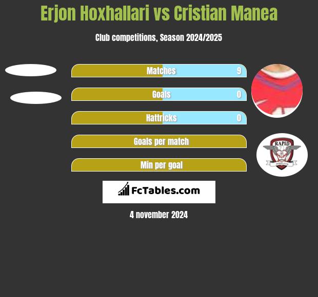 Erjon Hoxhallari vs Cristian Manea h2h player stats