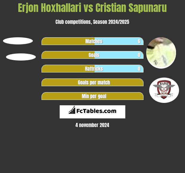 Erjon Hoxhallari vs Cristian Sapunaru h2h player stats