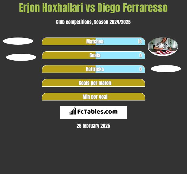 Erjon Hoxhallari vs Diego Ferraresso h2h player stats